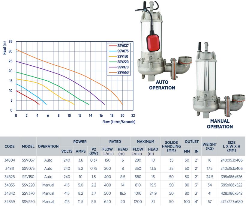 Reefe SSV series stainless steel pumps for wastewater specifications and performance graphs