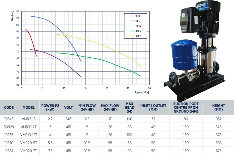 Reefe VMR series vertical multistage variable speed pump sets specifications