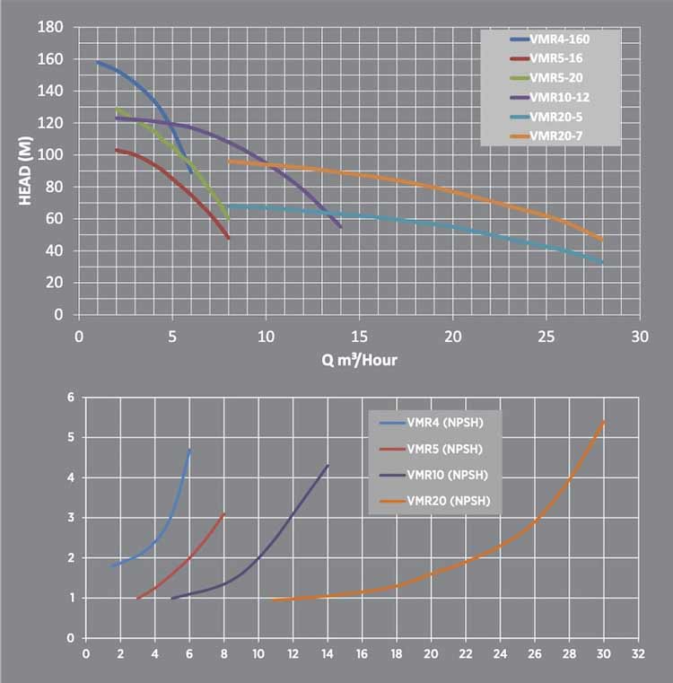 Reefe VMR vertical multistage pump variable speed pressure pump range performance graph Water Pump Now