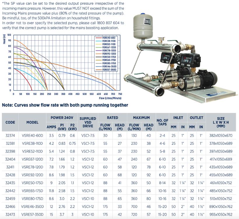 Reefe VSRE series dual multistage variable speed pump set specifications and graph