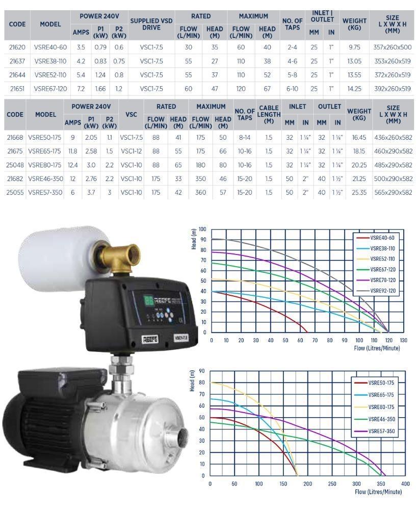 Reefe VSRE series variable speed pumps performance graph Water Pumps Now Australia