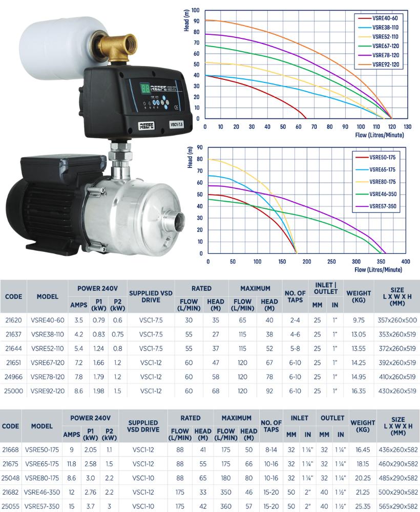 Reefe VSRE series variable speed pumps specifications and performance graph