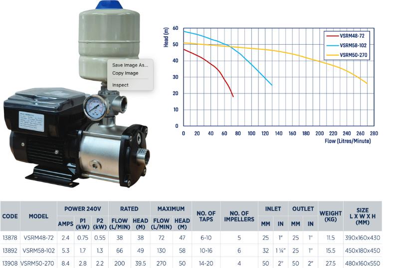 Reefe VSRM series variable speed multistage pressure pump specifications and graph