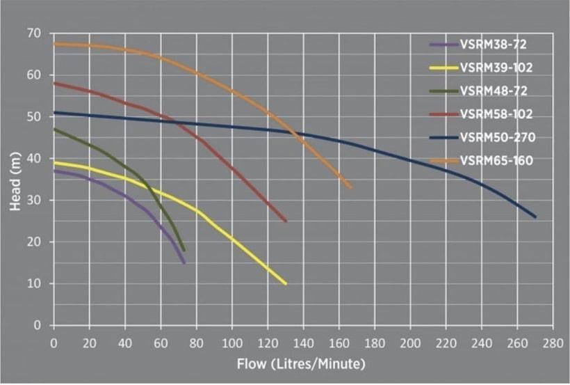 Reefe VSRM series variable speed pump range multistage pressure pump flow chart