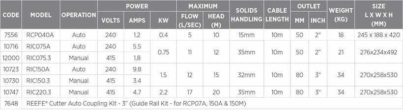 Reefe RIC series industrial cutter pump specifications - Water Pumps Now