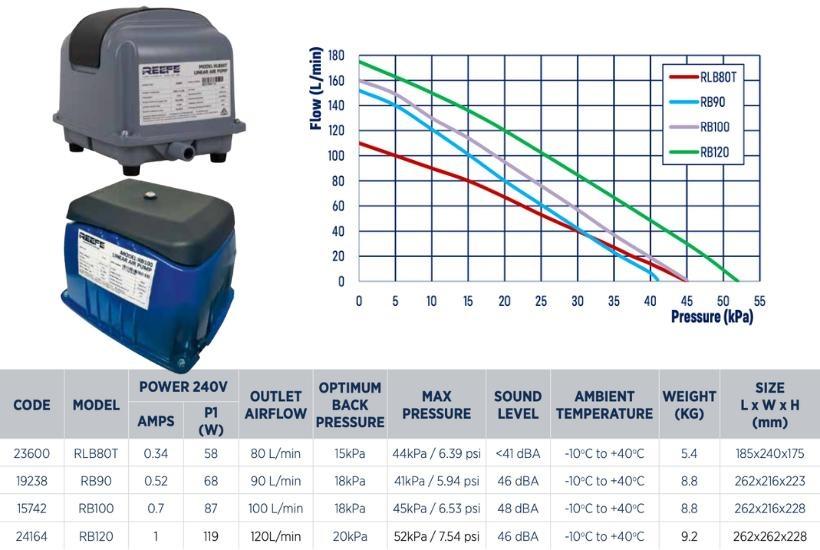 Reefe linear air pump range specifications and graph