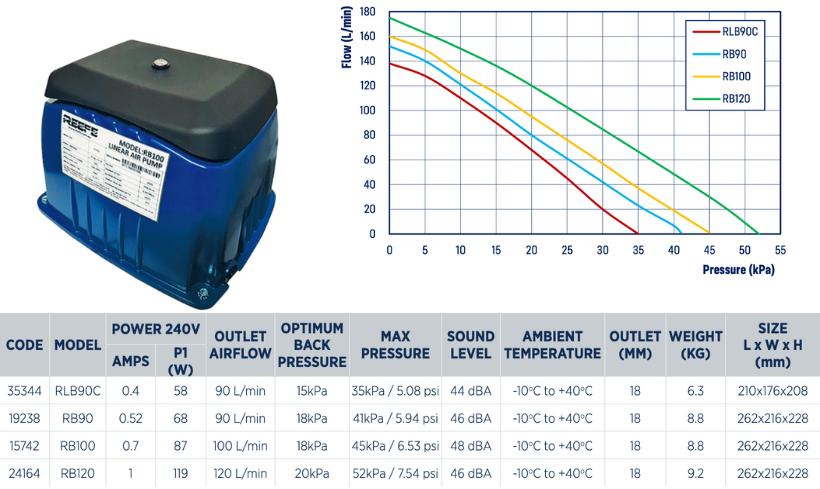 Reefe linear air pump range specifications and performance graph