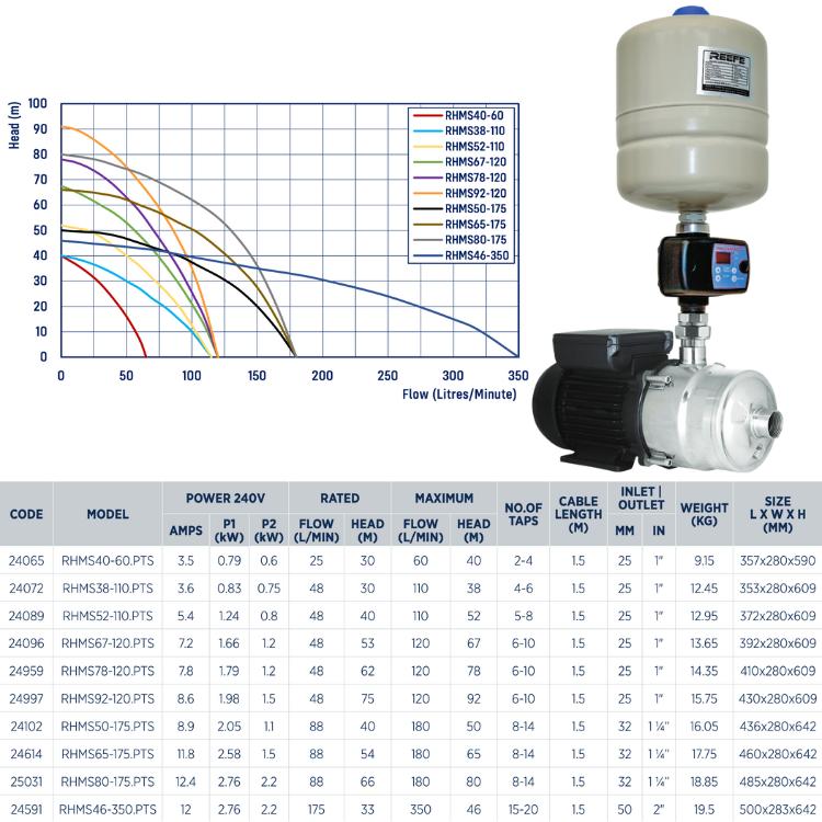 Reefe RHMS multistage pressure pump w pressure tank and digital pressure switch specifications and graph