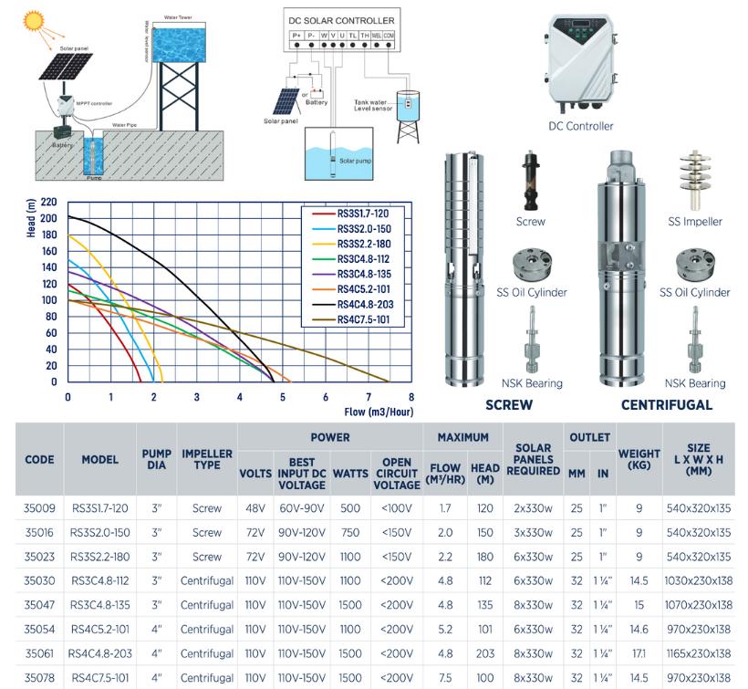 Reefe solar bore pumps specifications and performance graphs