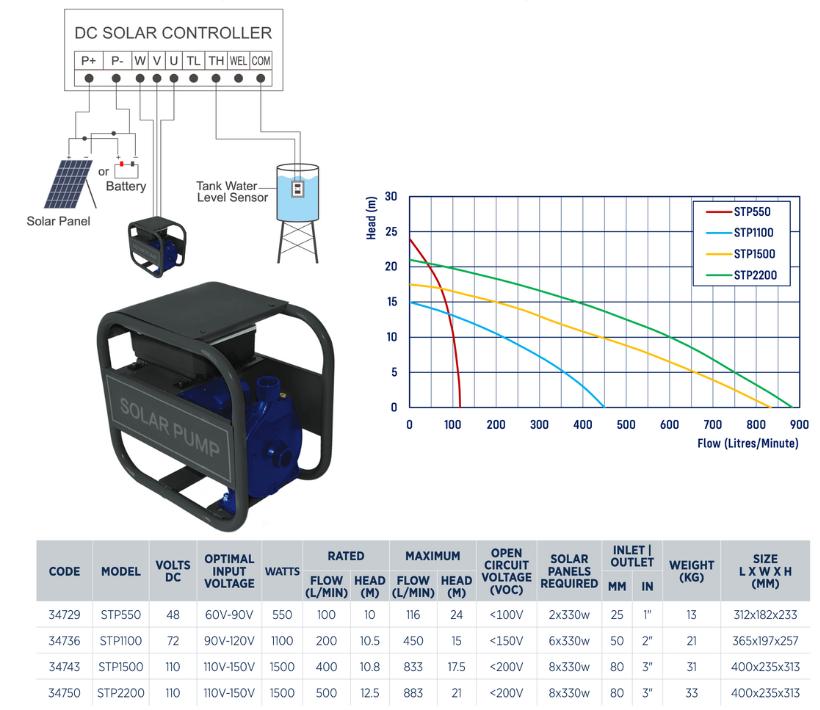 Reefe solar transfer pumps specifications and performance graph