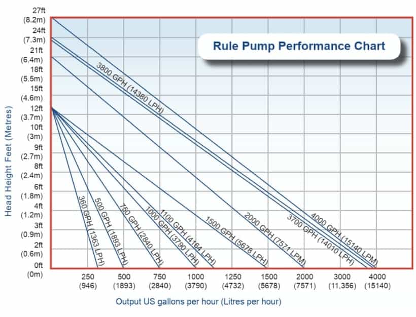 Rule Bilge pump range performance graph - Water Pumps Now