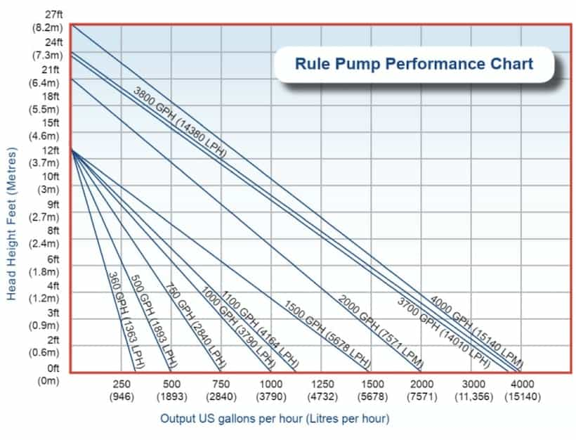 Rule Bilge pump range performance graph Water Pumps Now