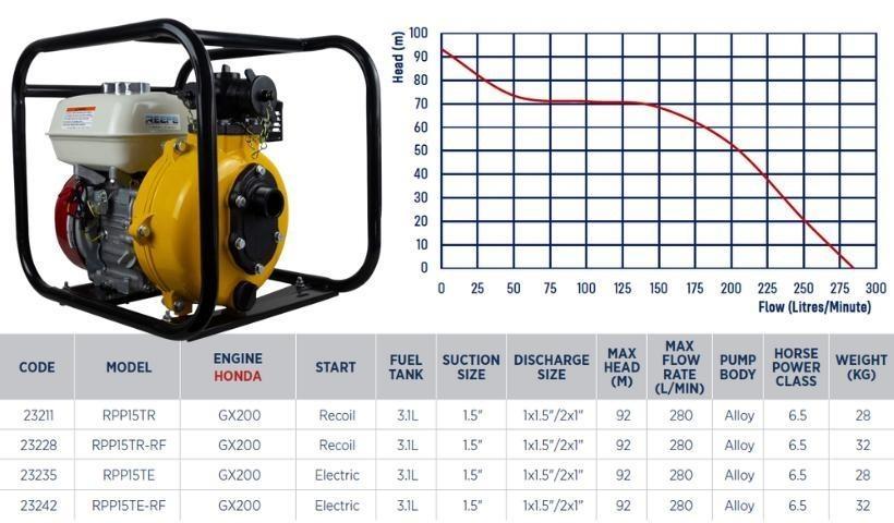 Twin impeller fire fighting pump with Honda GX200 engine specifications and graph