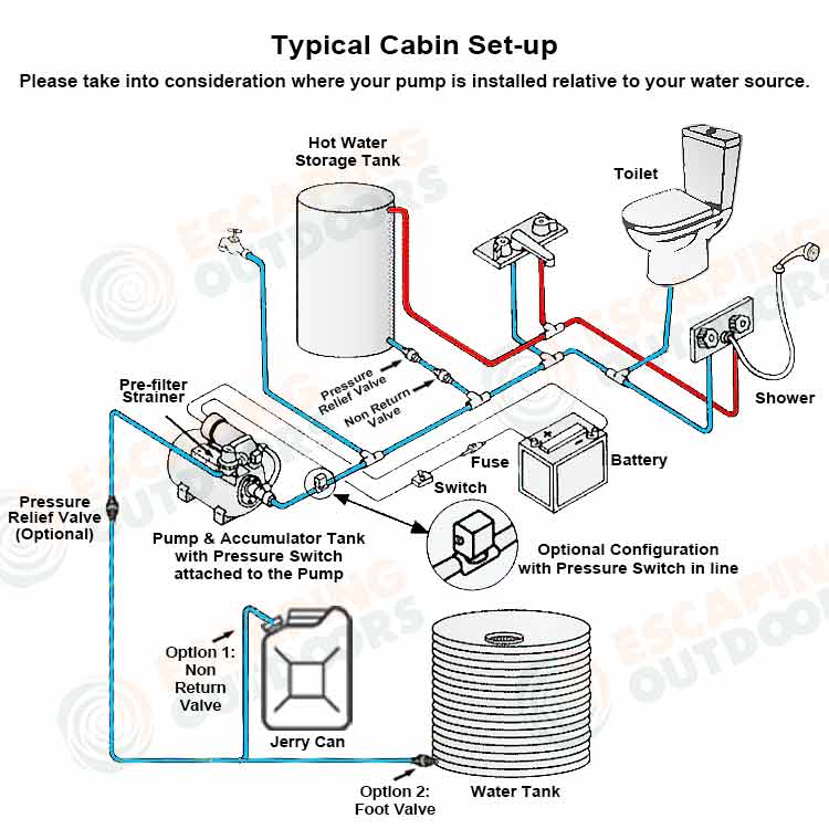 Typical 12v water pump set up for a cabin small or small home - Water Pumps Now