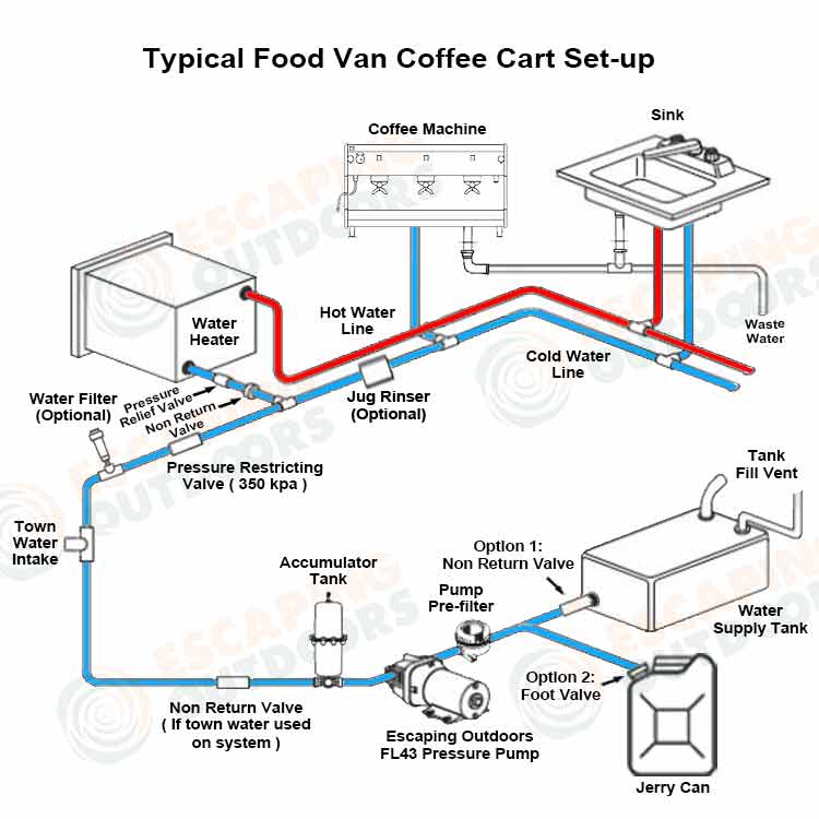 How to set up water in your Coffee Cart or Food Van FAQ Water Pumps Now