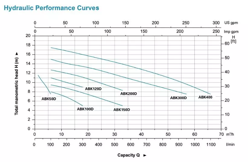 ABK50 open impeller centrifugal pump performance graph