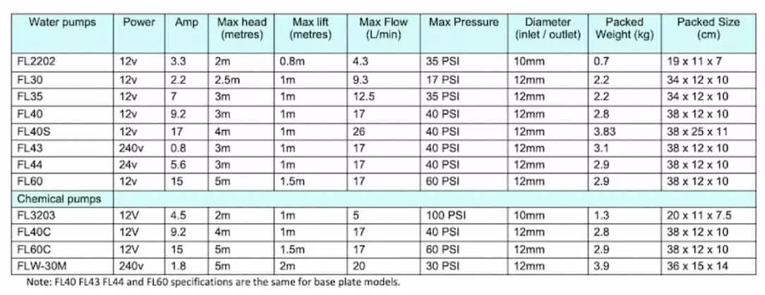 Escaping Outdoors 12v 24v and 240v FL water pump range specifications chart