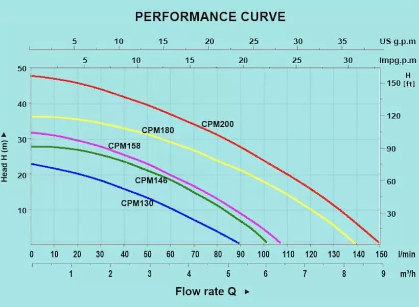 Escaping Outdoors CPM centrifugal water transfer pumps series performance graph