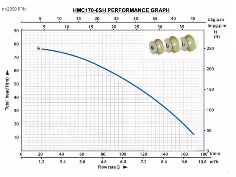 Escaping Outdoors HMC170-6SH irrigation pump performance graph