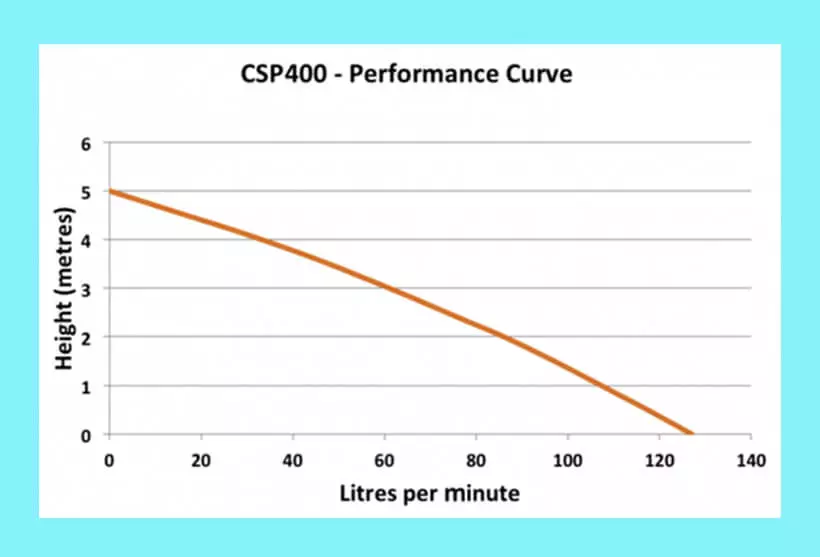 Escaping Outdoors innox csp400 submersible domestic sump pump performance graph