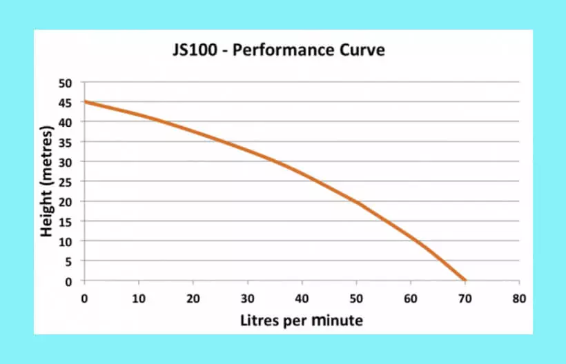 Escaping outdoors JS100 house garden jet water pump performance graph