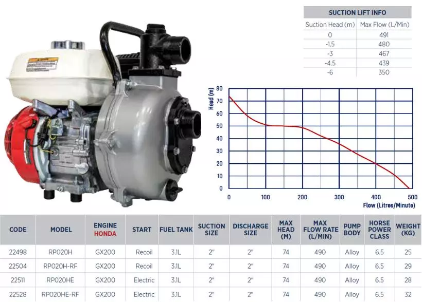 Fire fighting pumps w Honda GX200 single impeller high pressure pump specifications