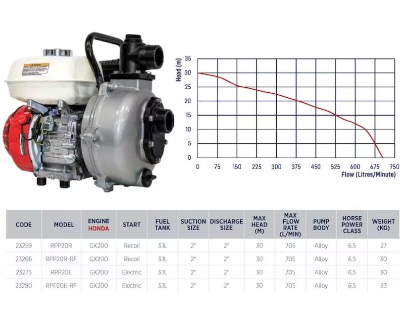Honda GX200 water transfer pump range specifications and performance chart Water Pumps Now Australia