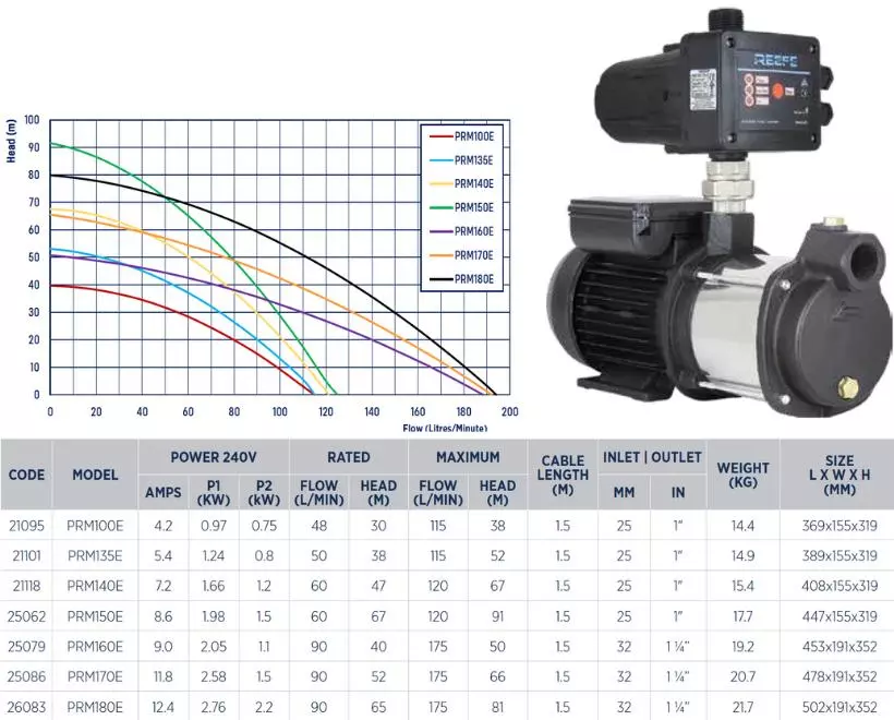 Reefe PRM multistage pressure pump range specifications and graph