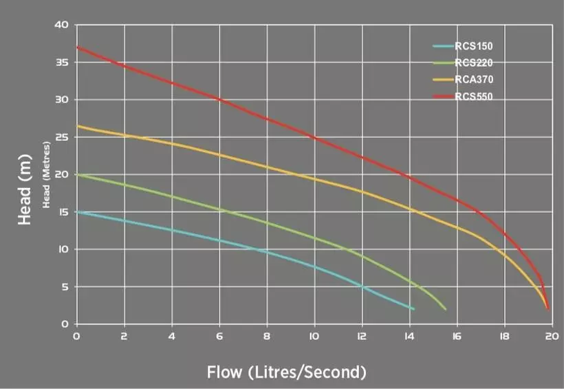 Reefe RCA industrial series dewatering pumps performance graphs