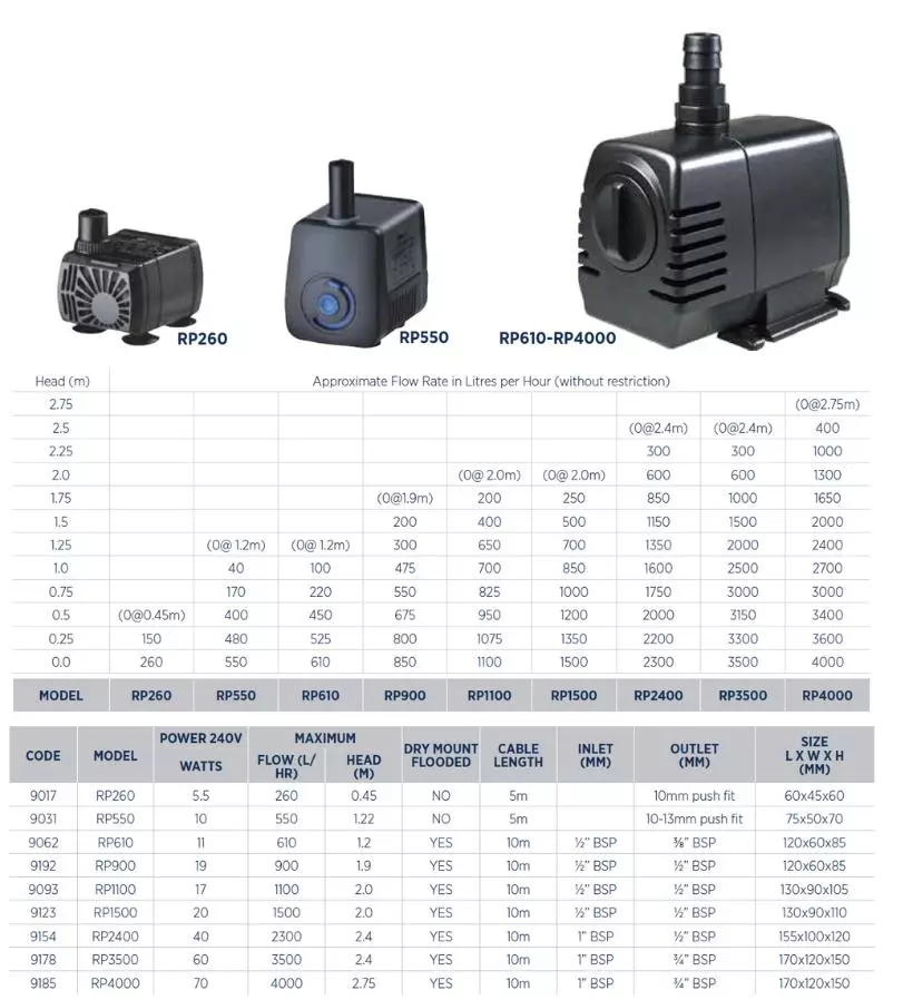Reefe RP 240v pond pumps and water feature pump series flow rates chart