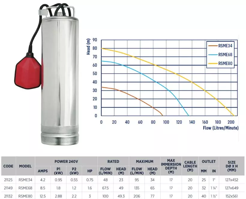 Reefe RSME multistage submersible pressure pump range specifications