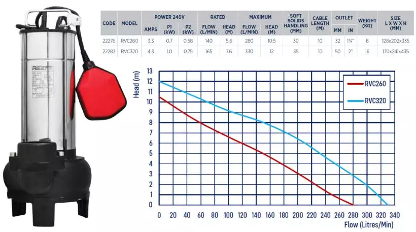 Reefe RVC series high head vortex sump pump specifications and graph