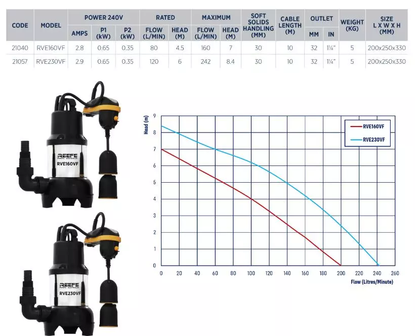 Reefe RVE160VF and RVE230VF vortex submersible sump pump specifications