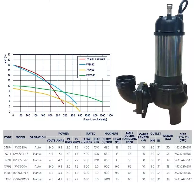 Reefe RVS high flow vortex sump pump range specifications and performance chart Water Pumps Now