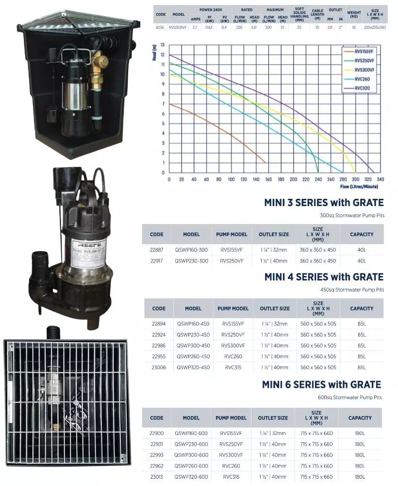 stormwater pit and pump kit with RVS155VF specifications and performance graph