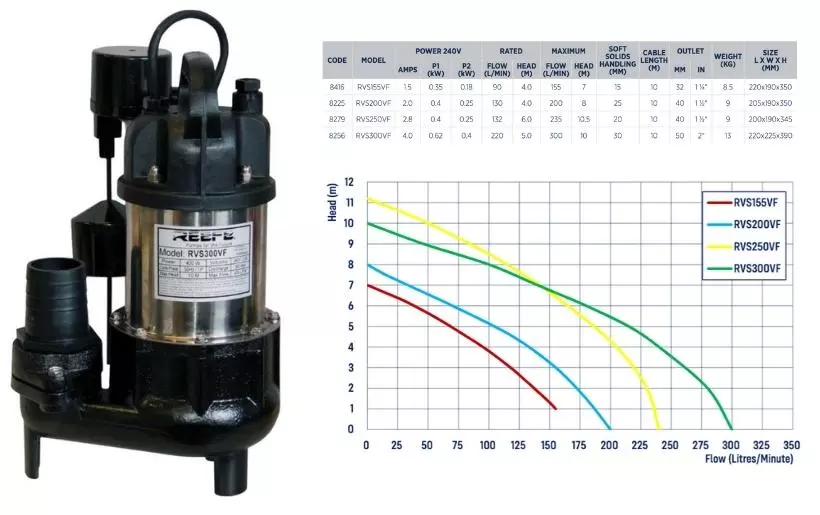 Reefe RVS300VF vortex sump pump specifications and performance graph Water Pumps Now Australia