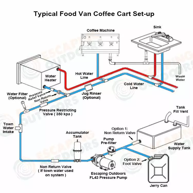 Typical food van coffee cart water pump set up - Water Pumps Now Australia