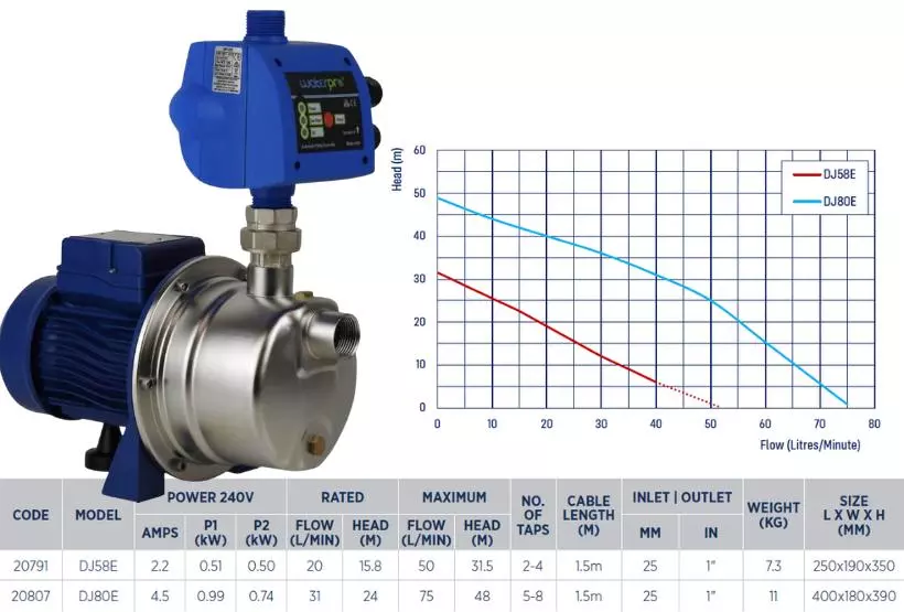 Waterpro domestic jet pressure pump house pump range specifications