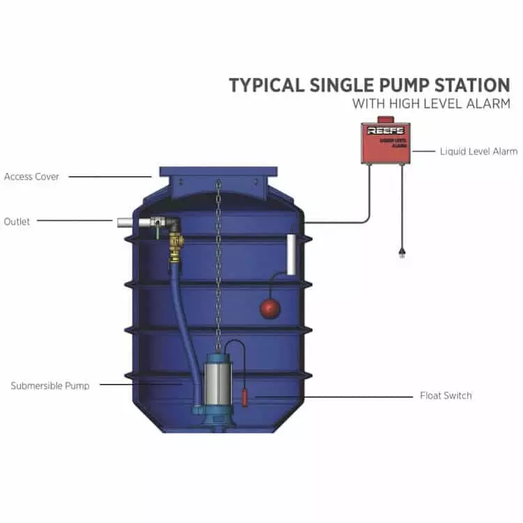 House sewage pump systems and sewage pump stations