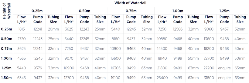 pond waterfall pump and tubing sizing chart