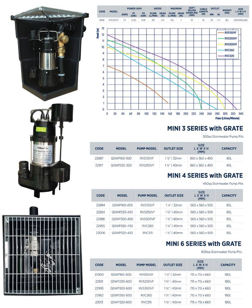 stormwater pit and pump kit with RVS155VF specifications and performance graph